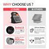 10 Miles Solar Electric Fence Charger with Day/Night Mode, 0.16J Portable Solar Fence Charger with Rechargeable Solar Panel for 24-Hour Uninterrupted Protection Electric Fence Energizer - Image 3